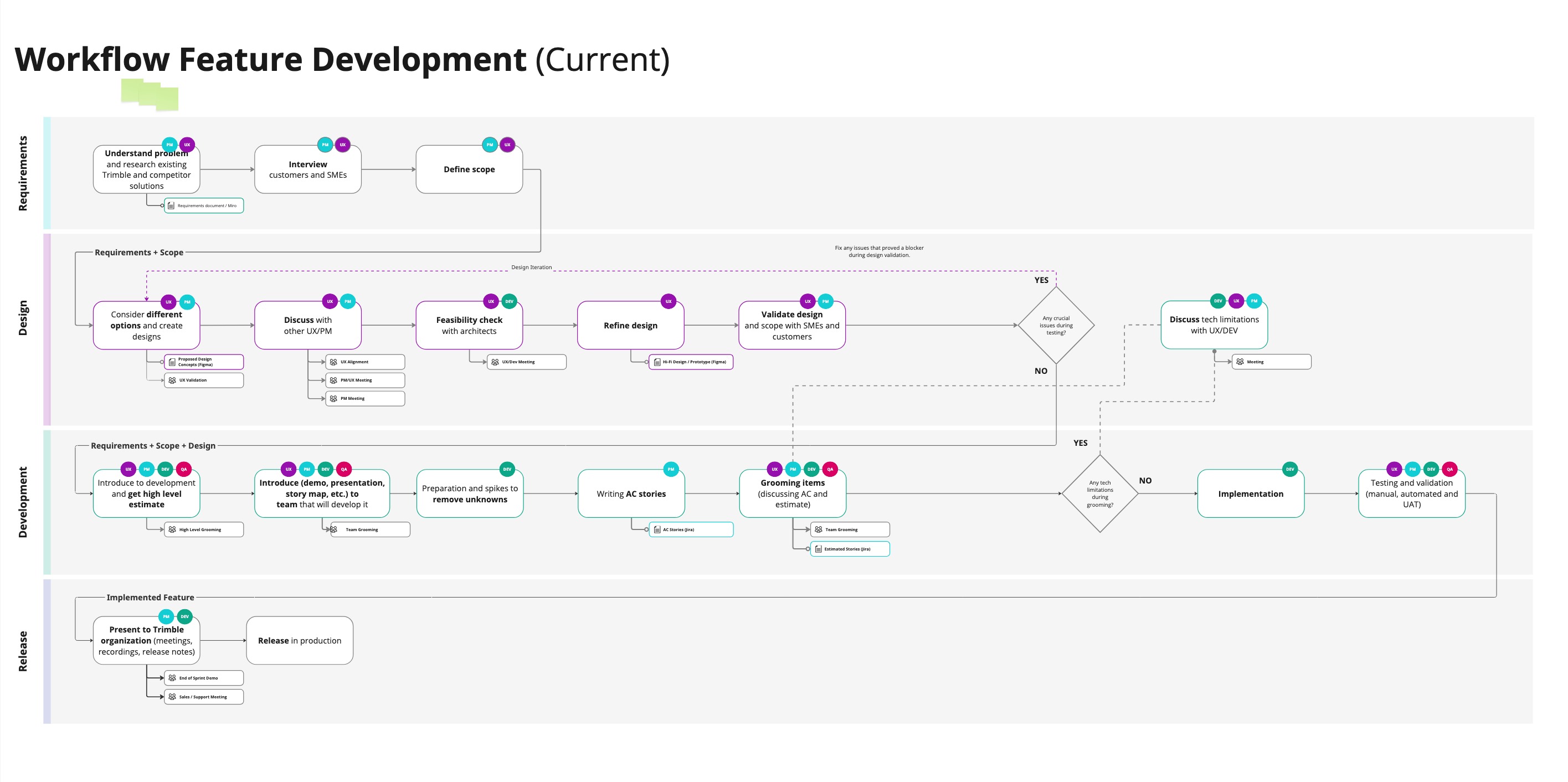 Workflow Estimation MEP